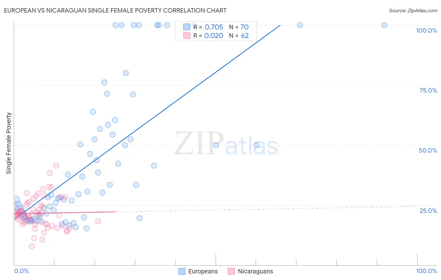 European vs Nicaraguan Single Female Poverty