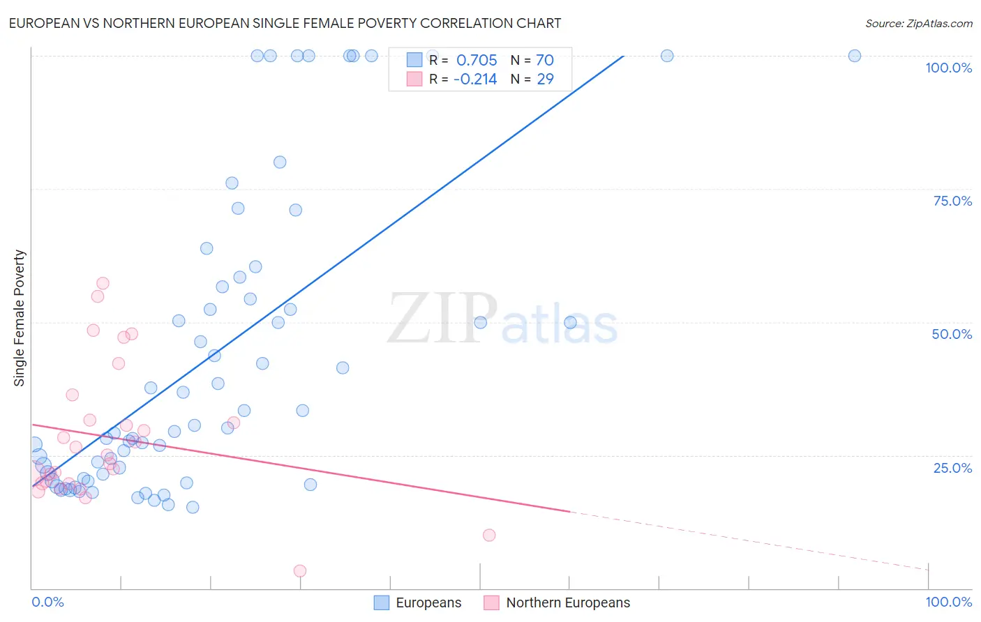 European vs Northern European Single Female Poverty