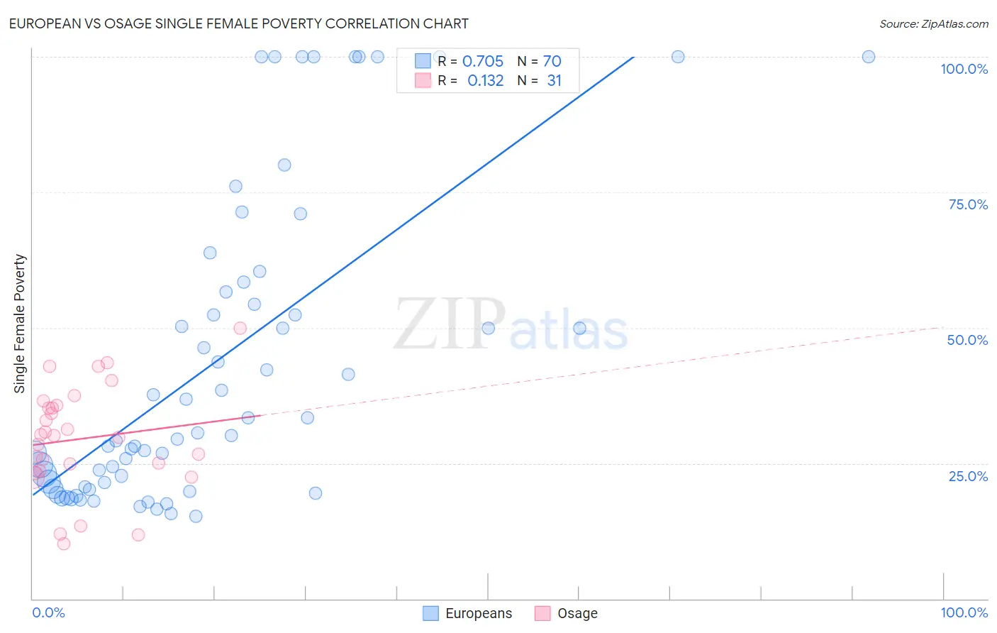 European vs Osage Single Female Poverty