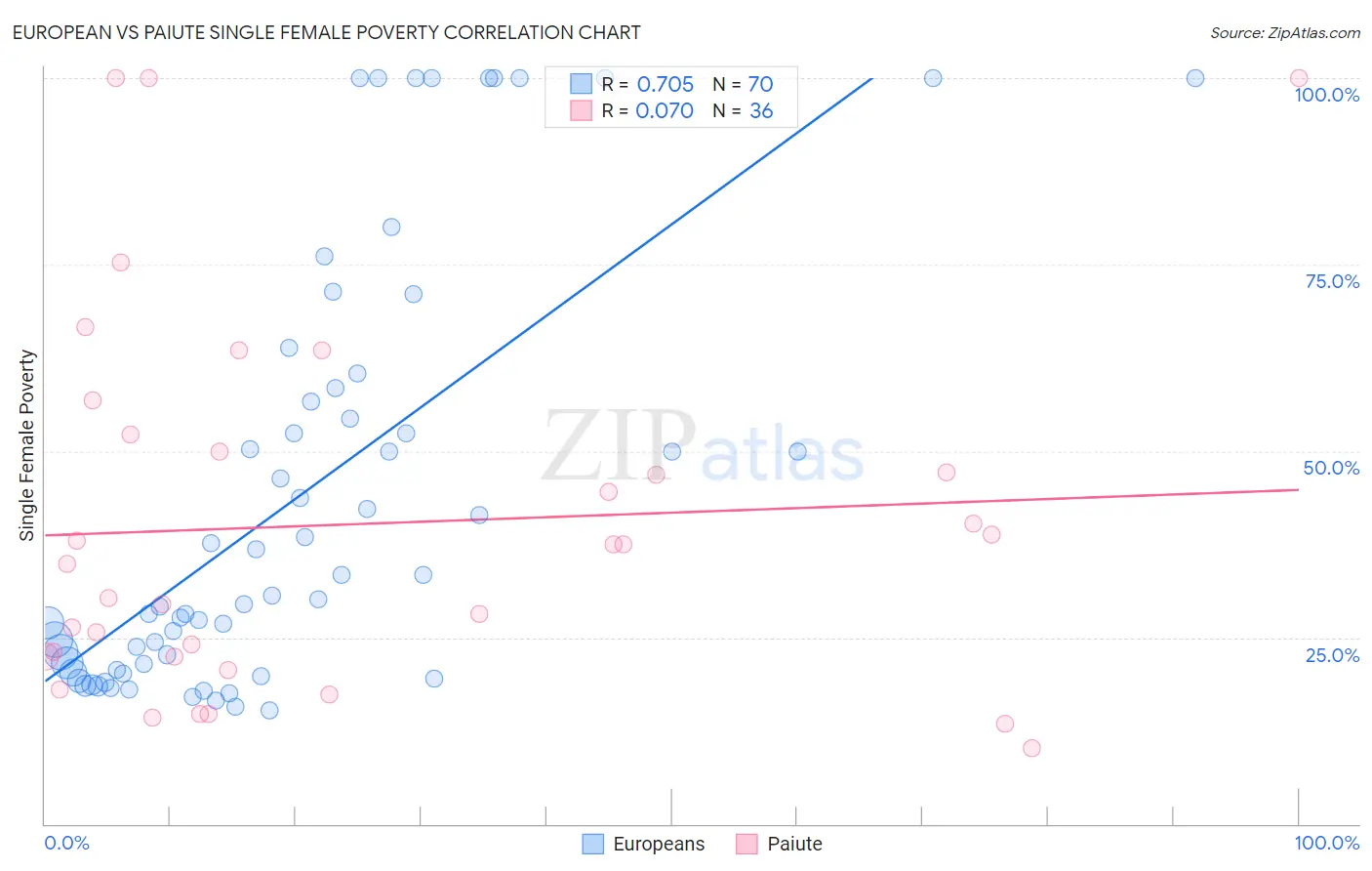 European vs Paiute Single Female Poverty