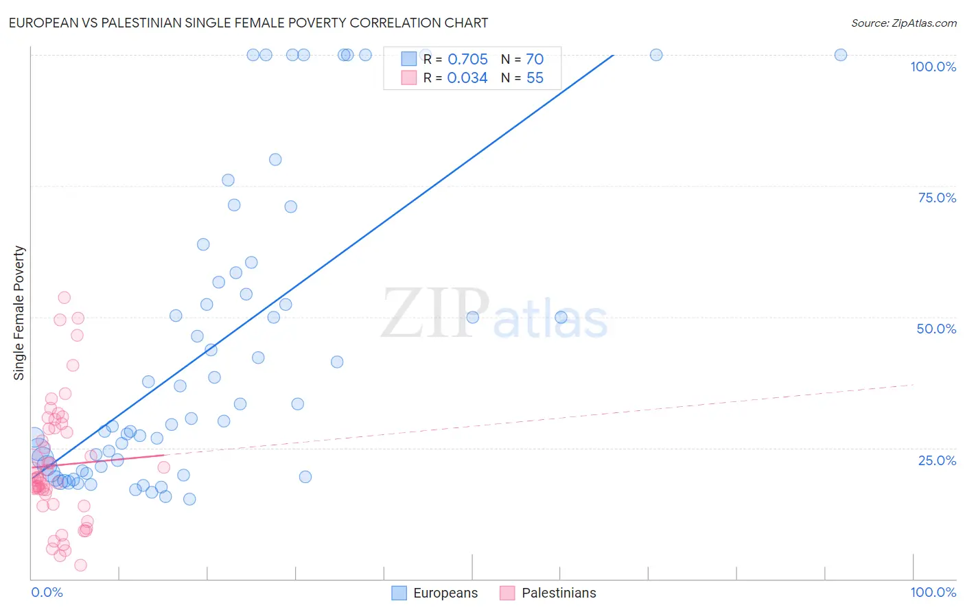 European vs Palestinian Single Female Poverty