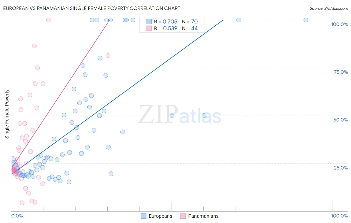 European vs Panamanian Single Female Poverty