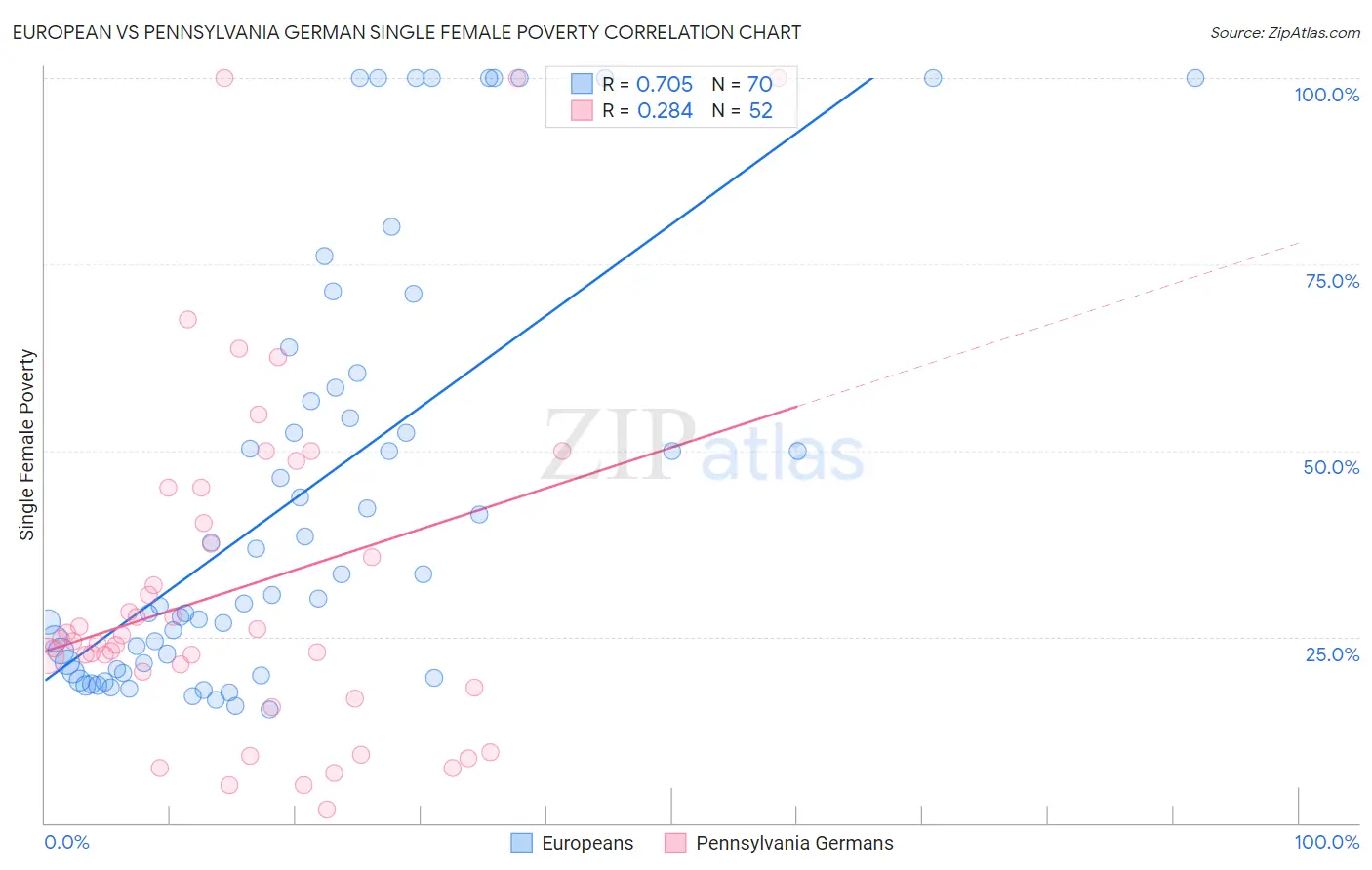 European vs Pennsylvania German Single Female Poverty