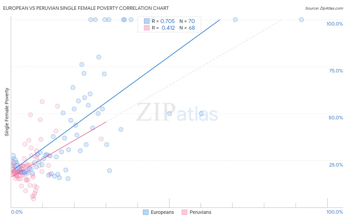 European vs Peruvian Single Female Poverty