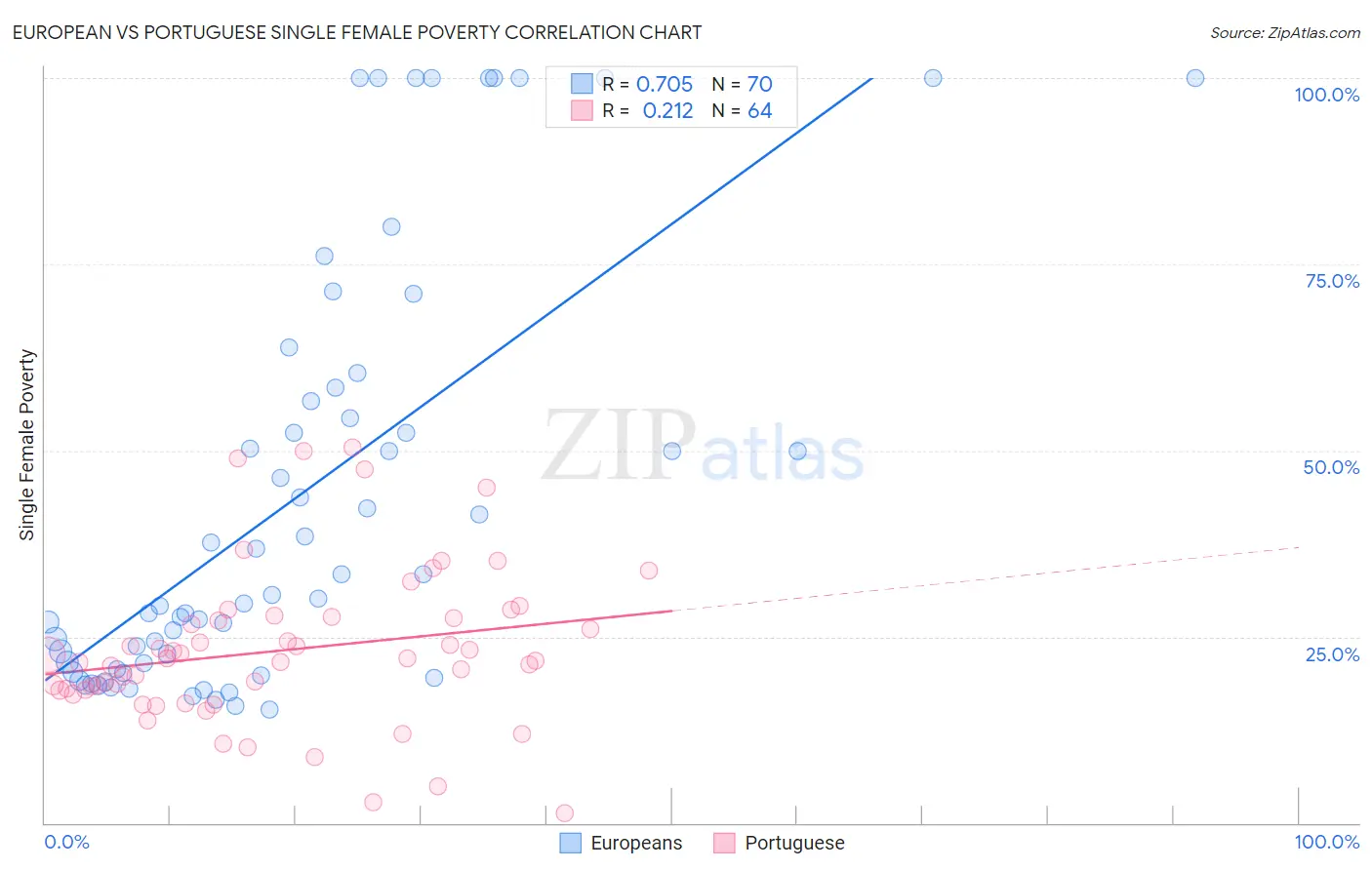 European vs Portuguese Single Female Poverty