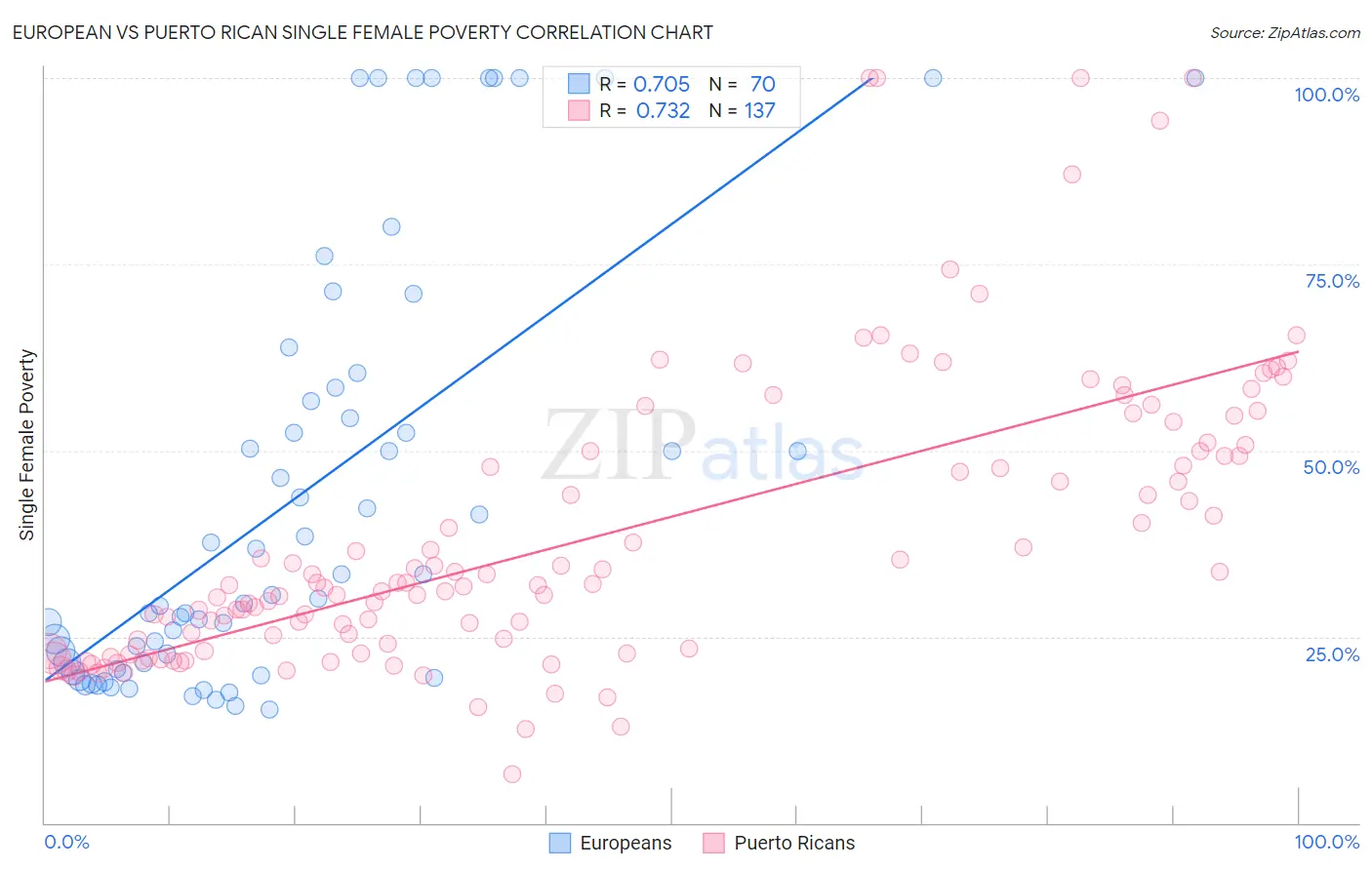 European vs Puerto Rican Single Female Poverty