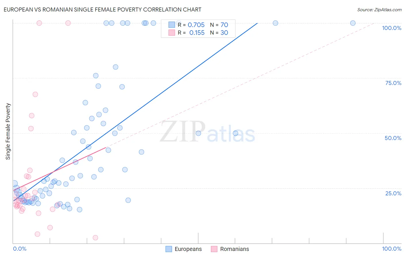 European vs Romanian Single Female Poverty