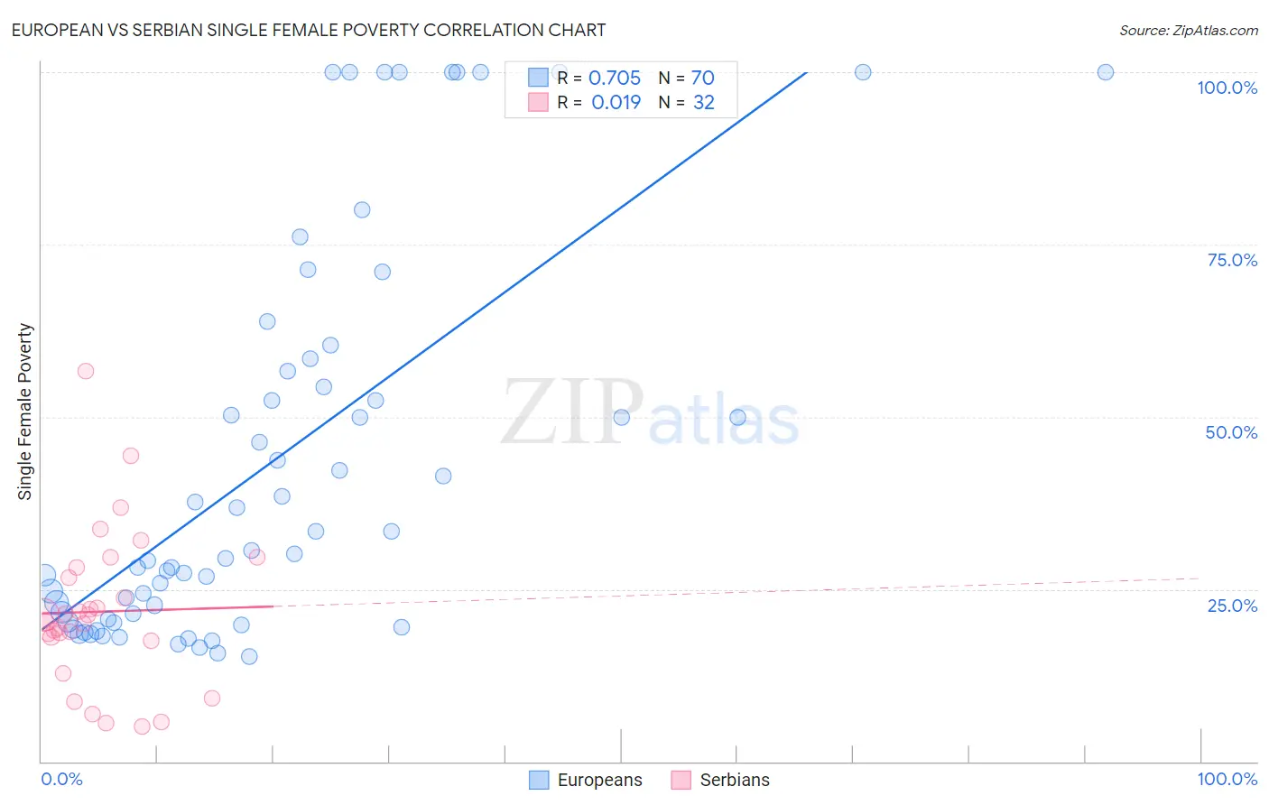 European vs Serbian Single Female Poverty
