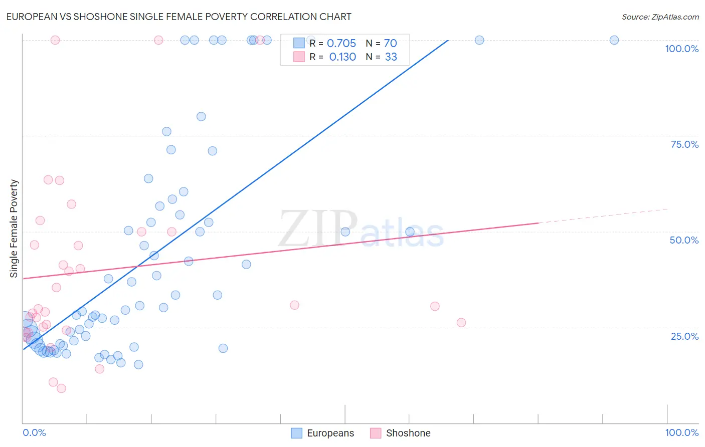 European vs Shoshone Single Female Poverty