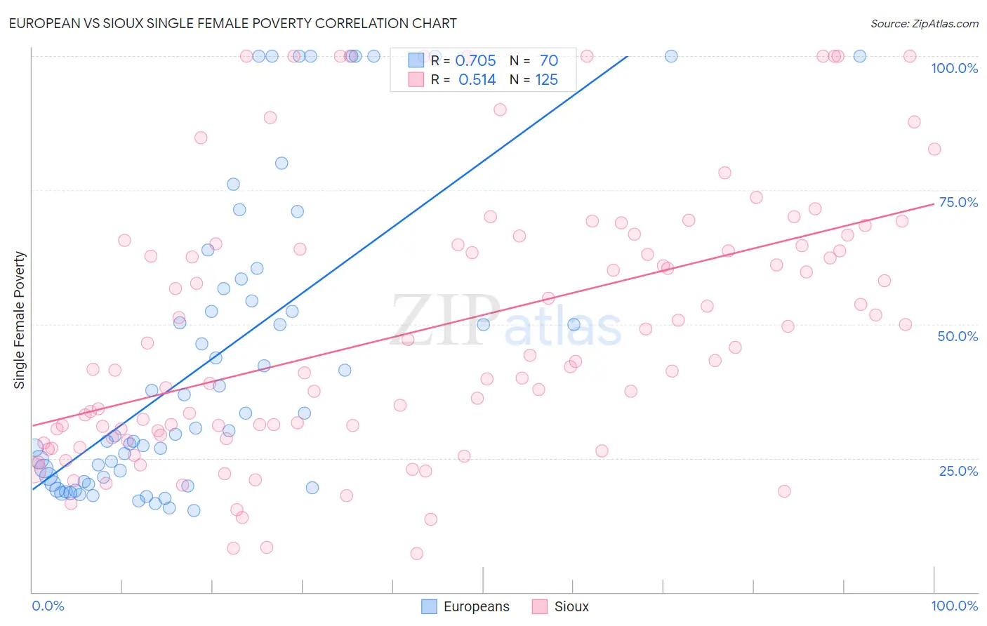 European vs Sioux Single Female Poverty