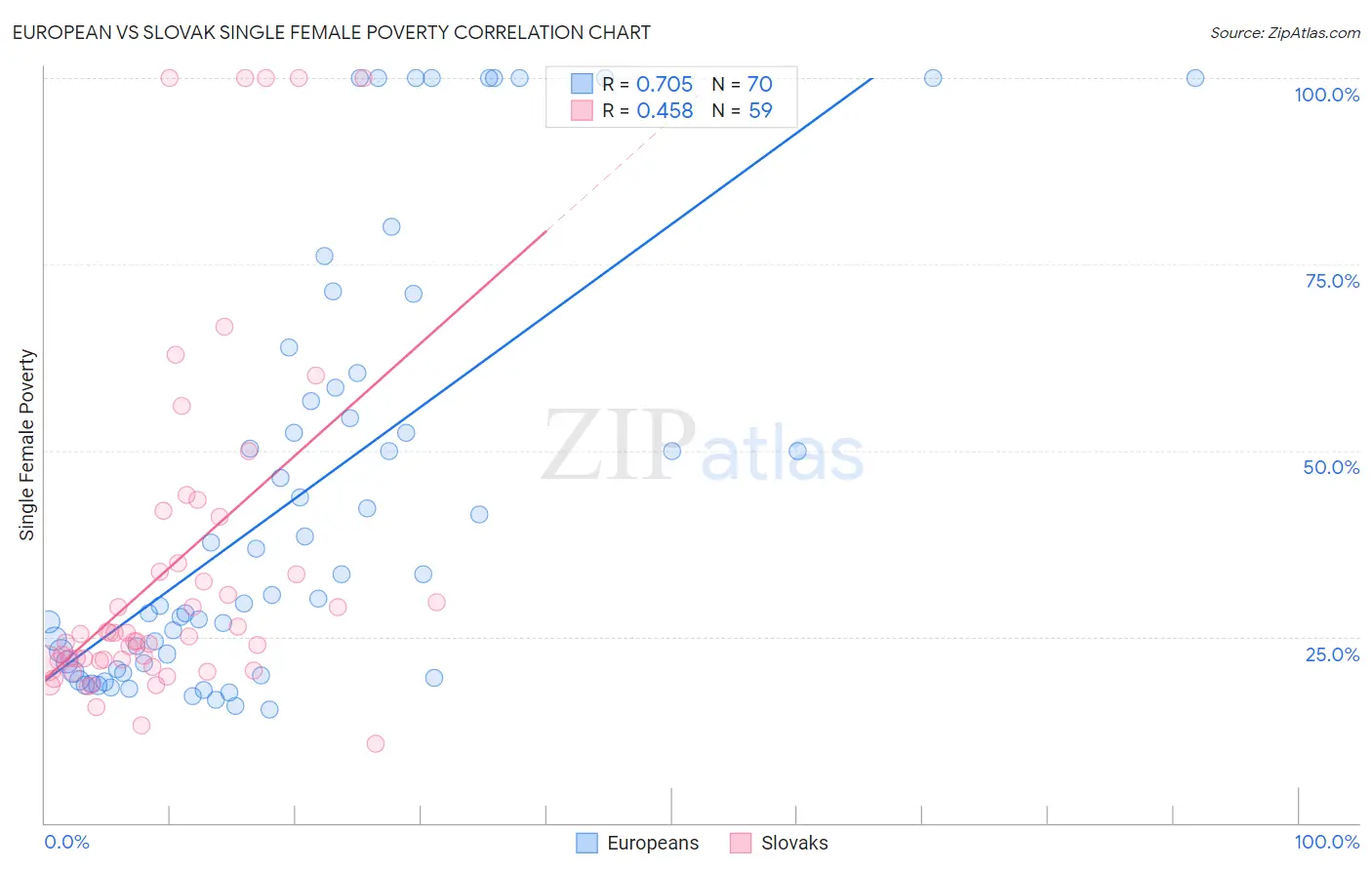European vs Slovak Single Female Poverty