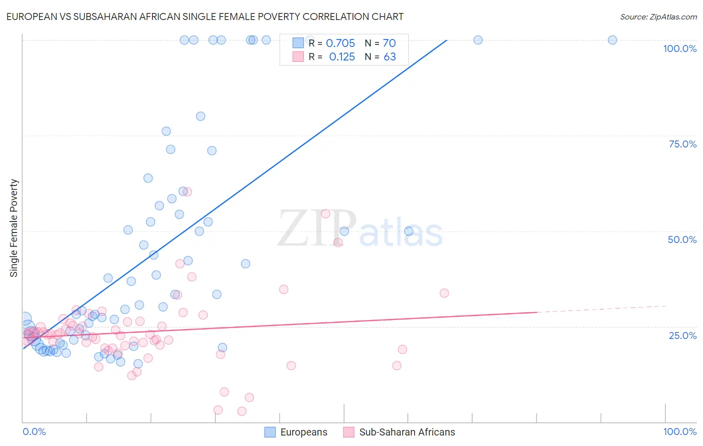 European vs Subsaharan African Single Female Poverty