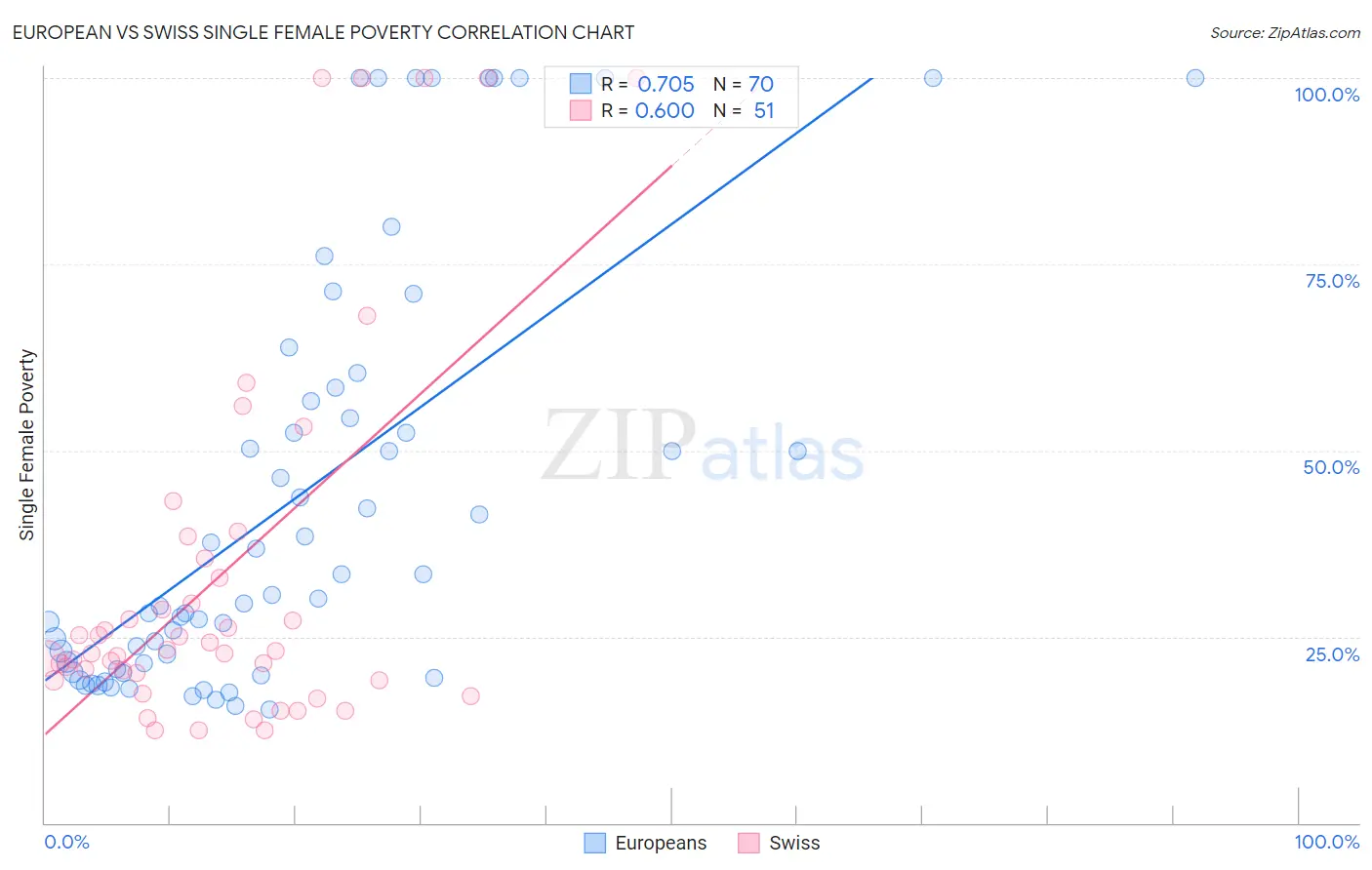 European vs Swiss Single Female Poverty