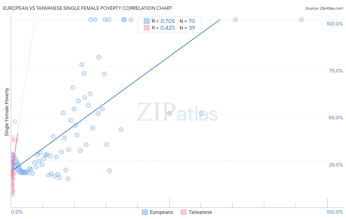 European vs Taiwanese Single Female Poverty