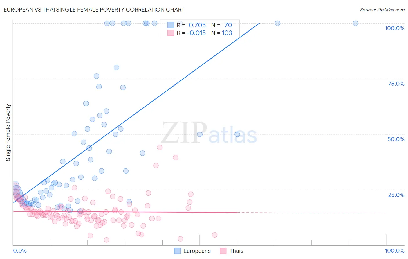 European vs Thai Single Female Poverty