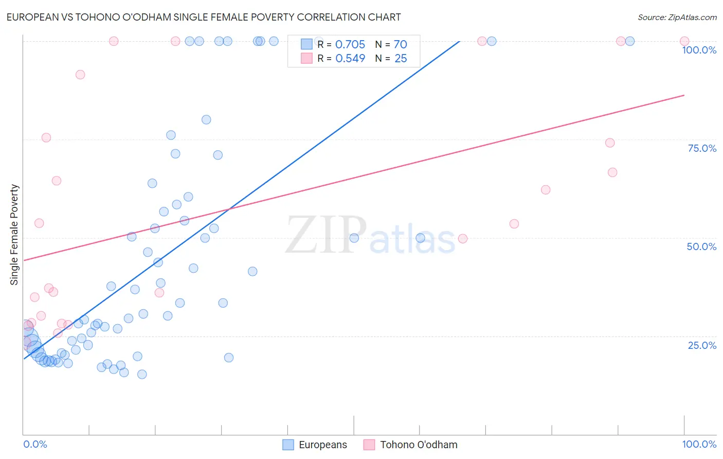 European vs Tohono O'odham Single Female Poverty