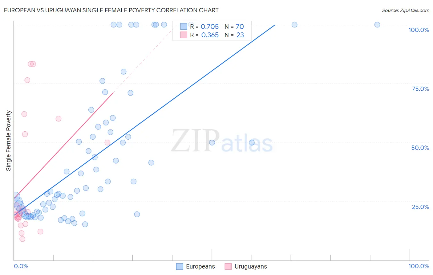 European vs Uruguayan Single Female Poverty
