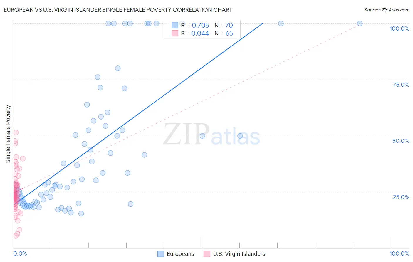 European vs U.S. Virgin Islander Single Female Poverty