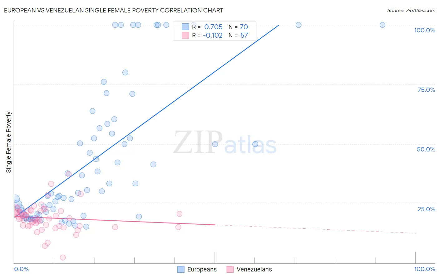 European vs Venezuelan Single Female Poverty