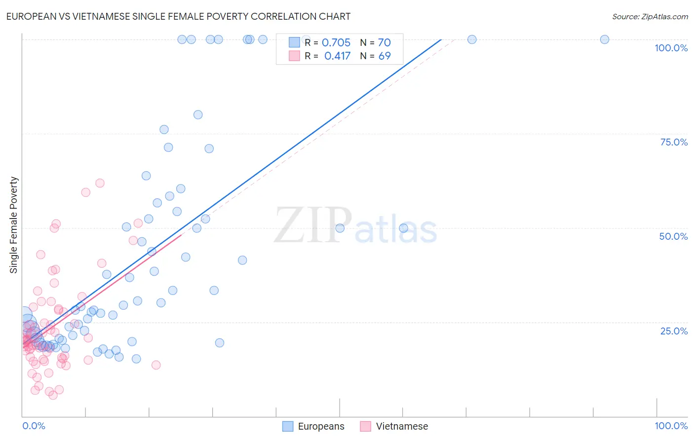 European vs Vietnamese Single Female Poverty