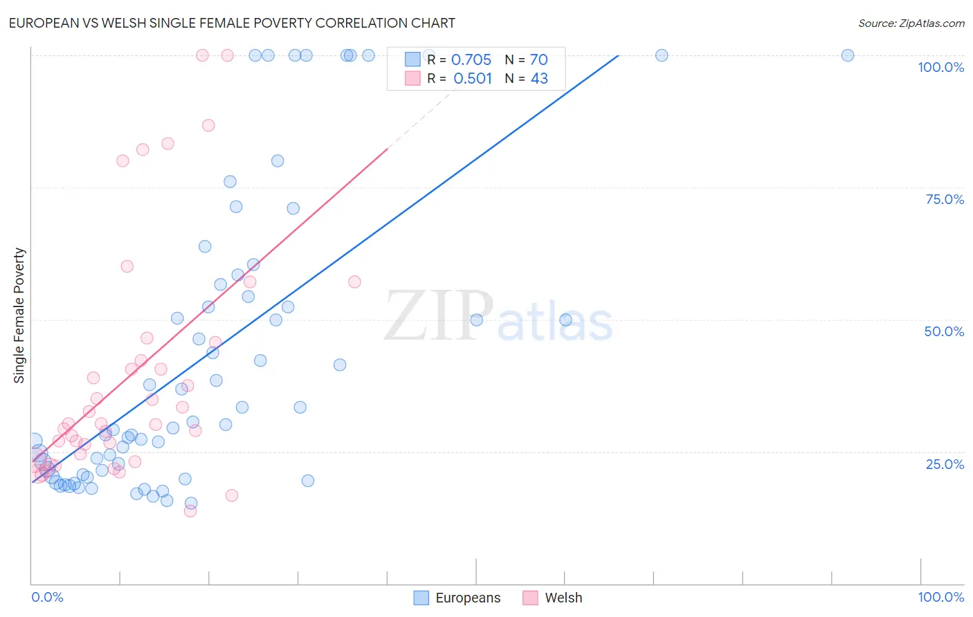 European vs Welsh Single Female Poverty
