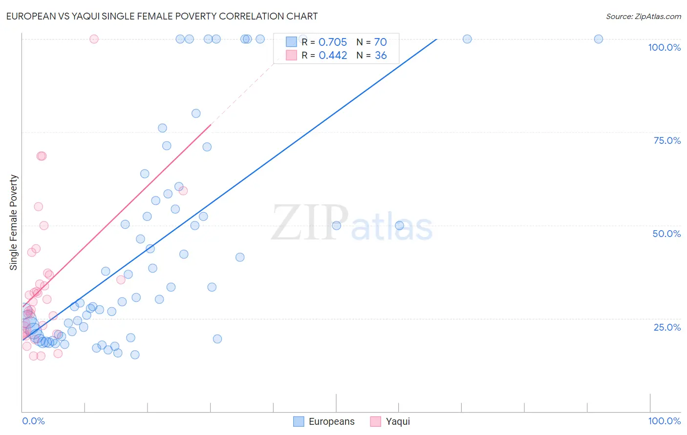 European vs Yaqui Single Female Poverty