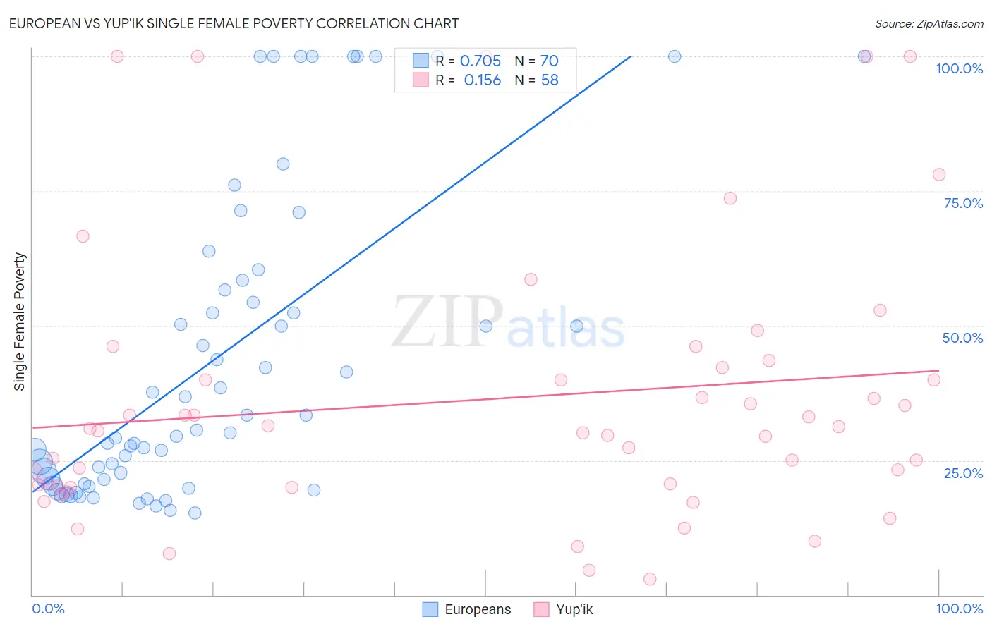 European vs Yup'ik Single Female Poverty