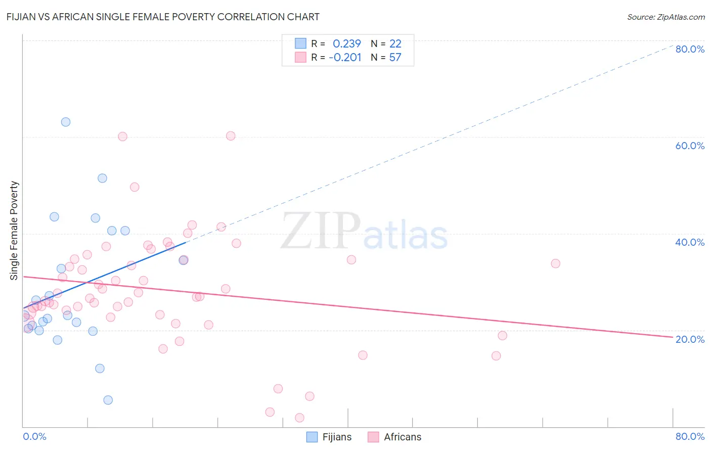 Fijian vs African Single Female Poverty