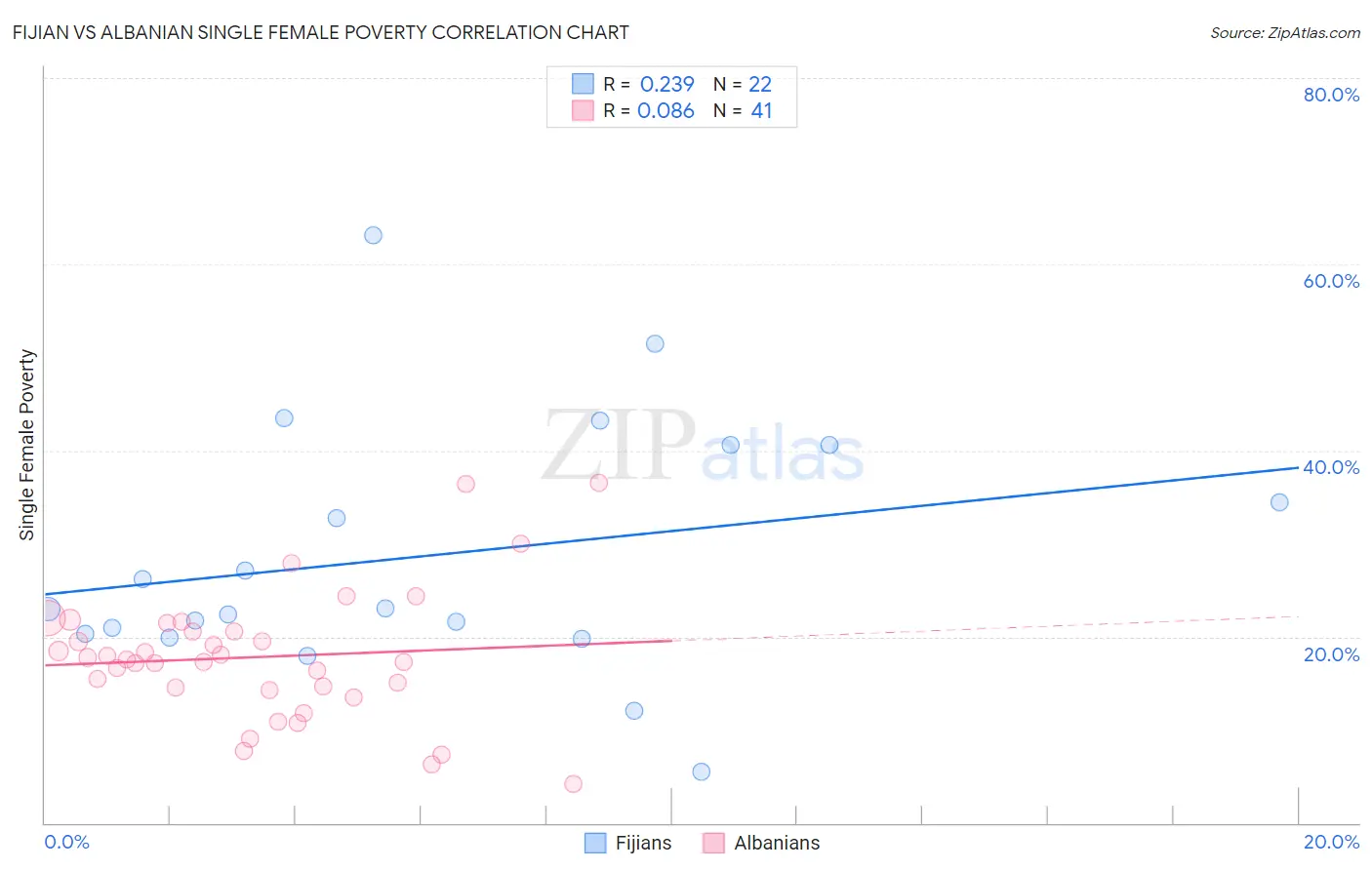 Fijian vs Albanian Single Female Poverty