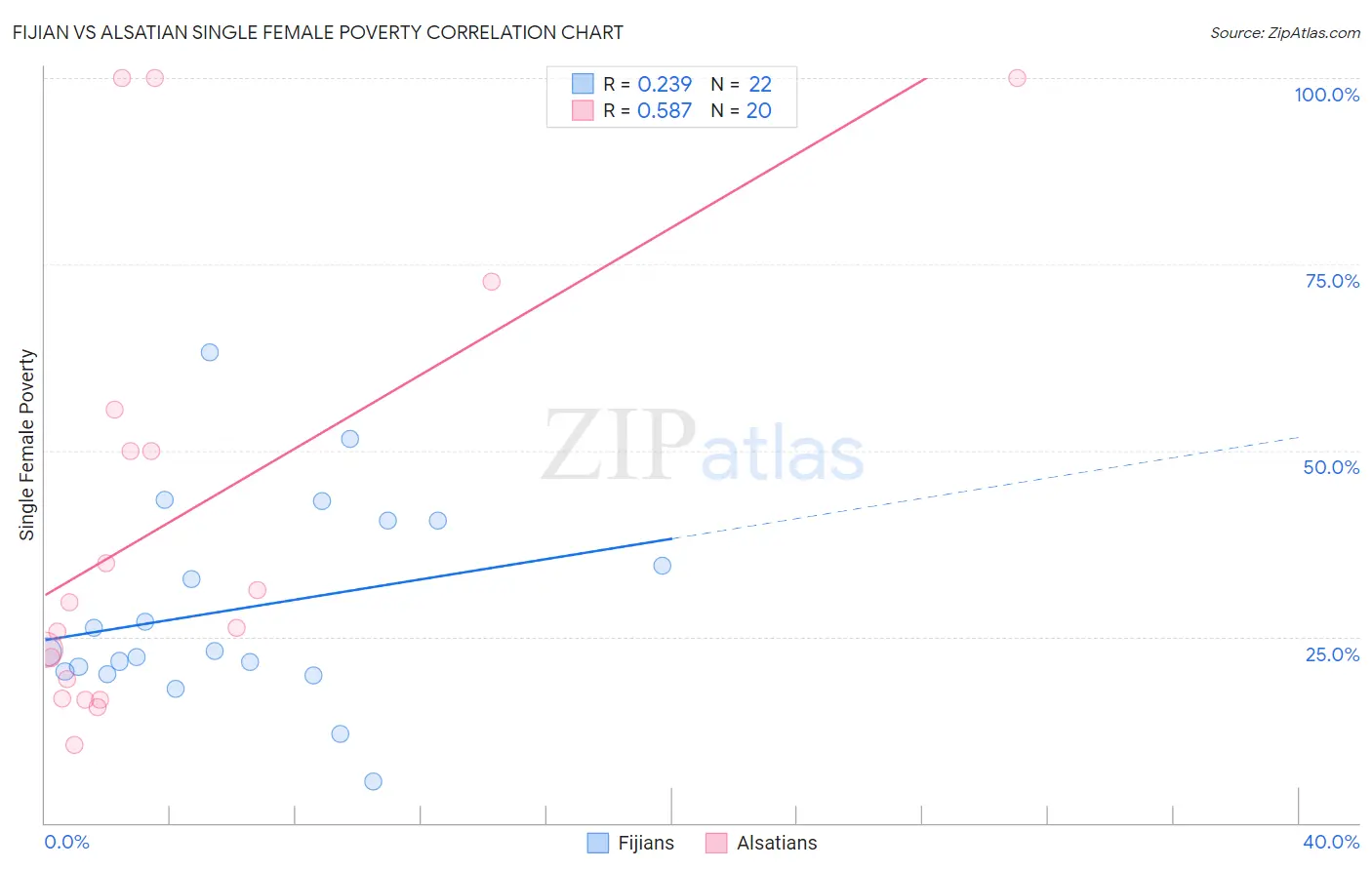 Fijian vs Alsatian Single Female Poverty