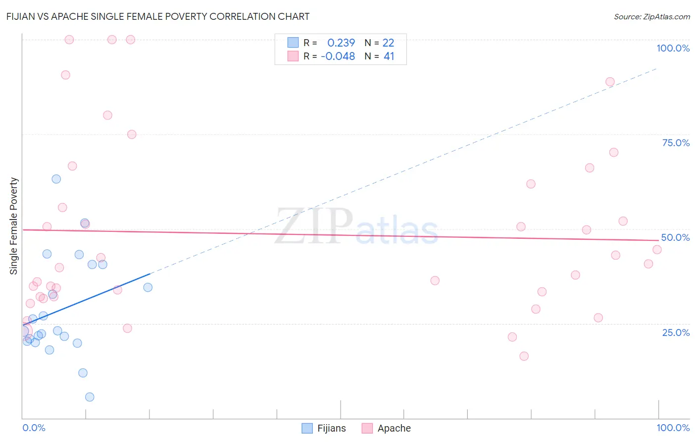 Fijian vs Apache Single Female Poverty