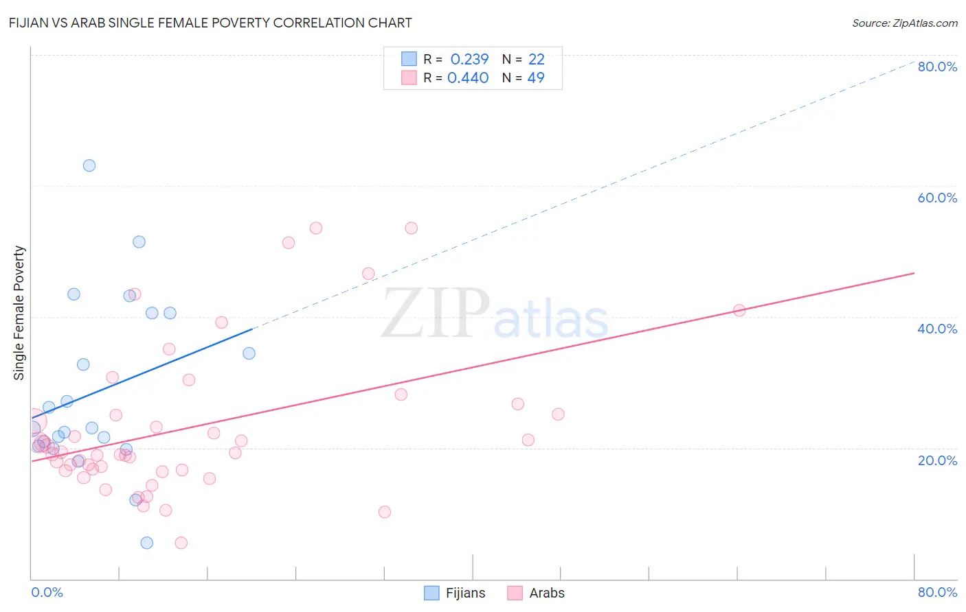 Fijian vs Arab Single Female Poverty