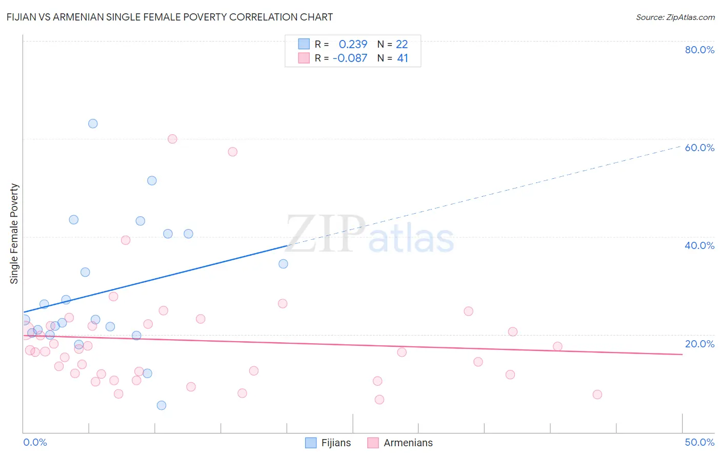 Fijian vs Armenian Single Female Poverty