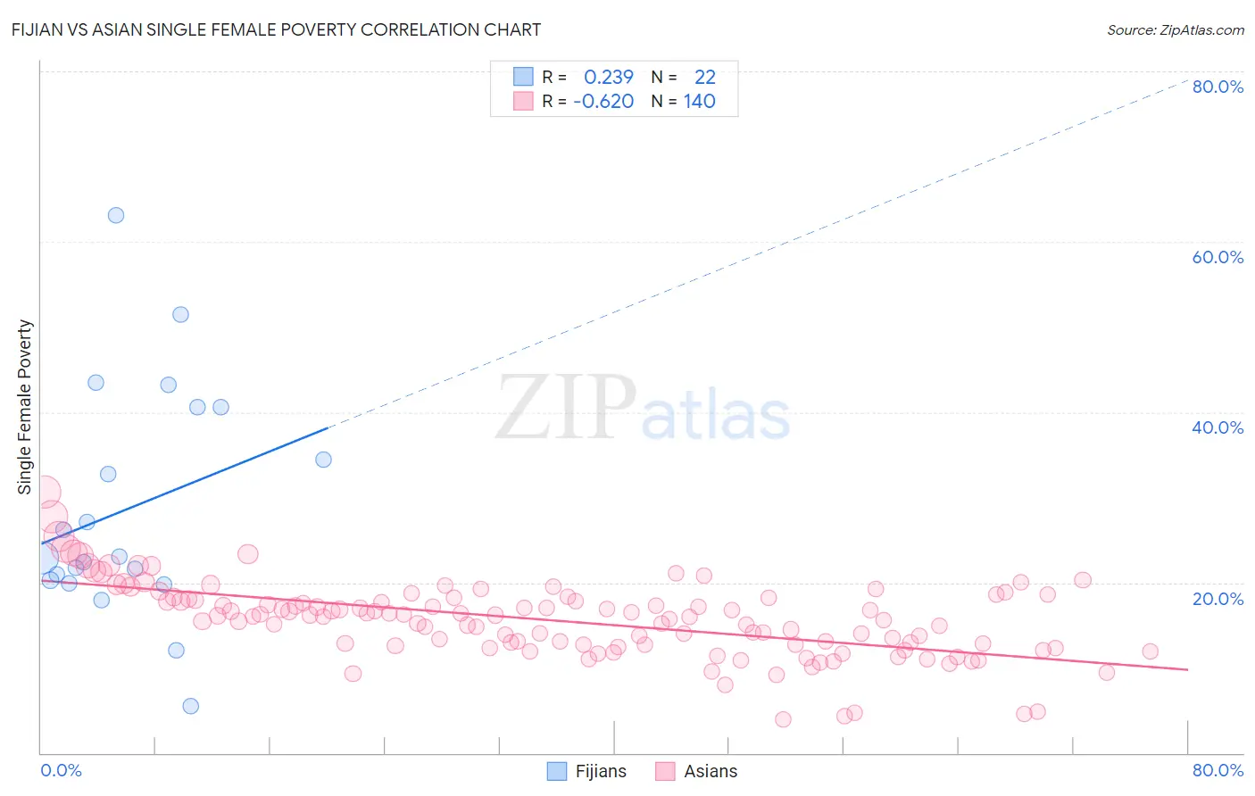 Fijian vs Asian Single Female Poverty