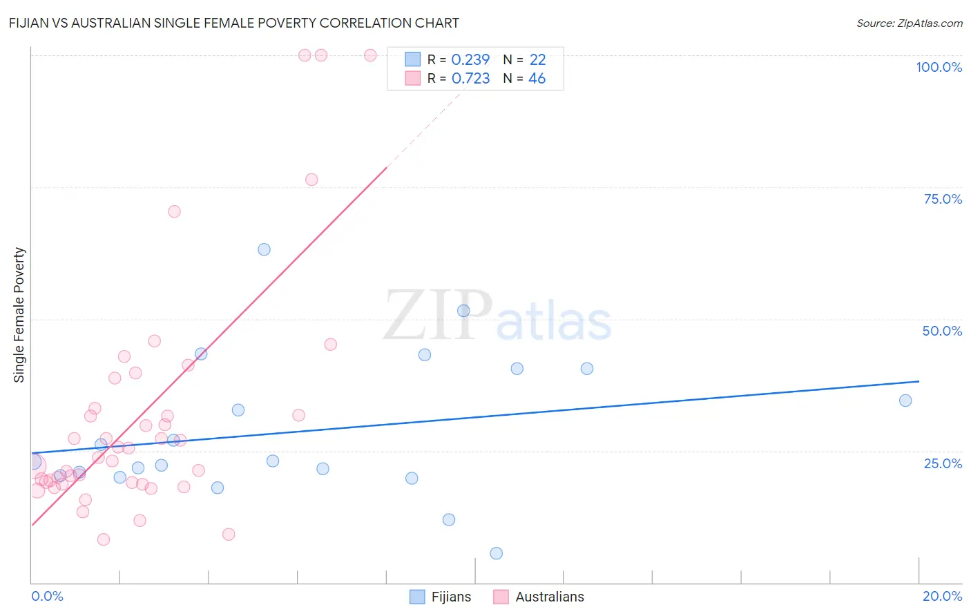 Fijian vs Australian Single Female Poverty