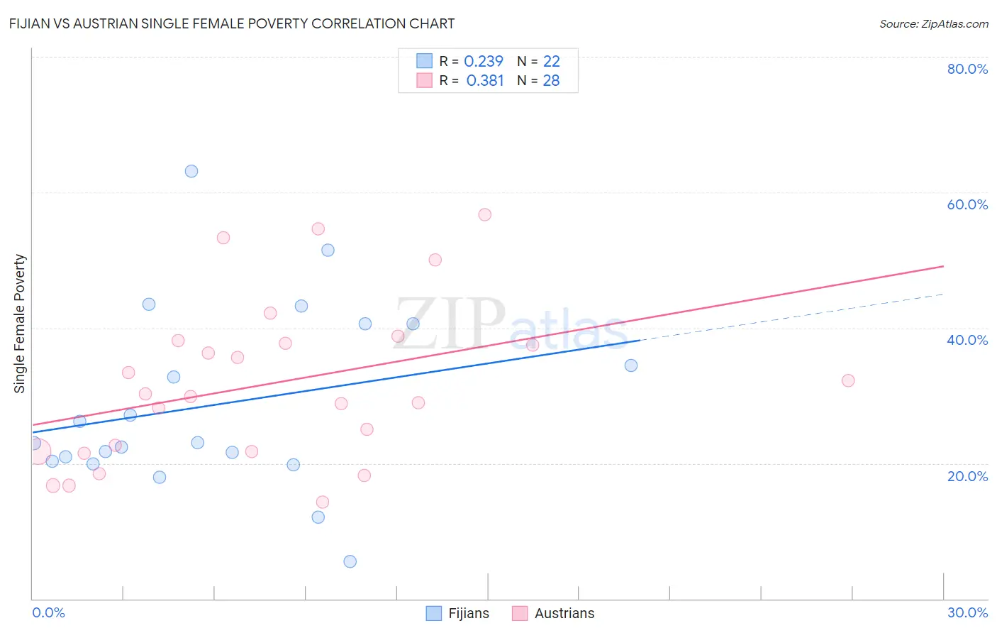 Fijian vs Austrian Single Female Poverty