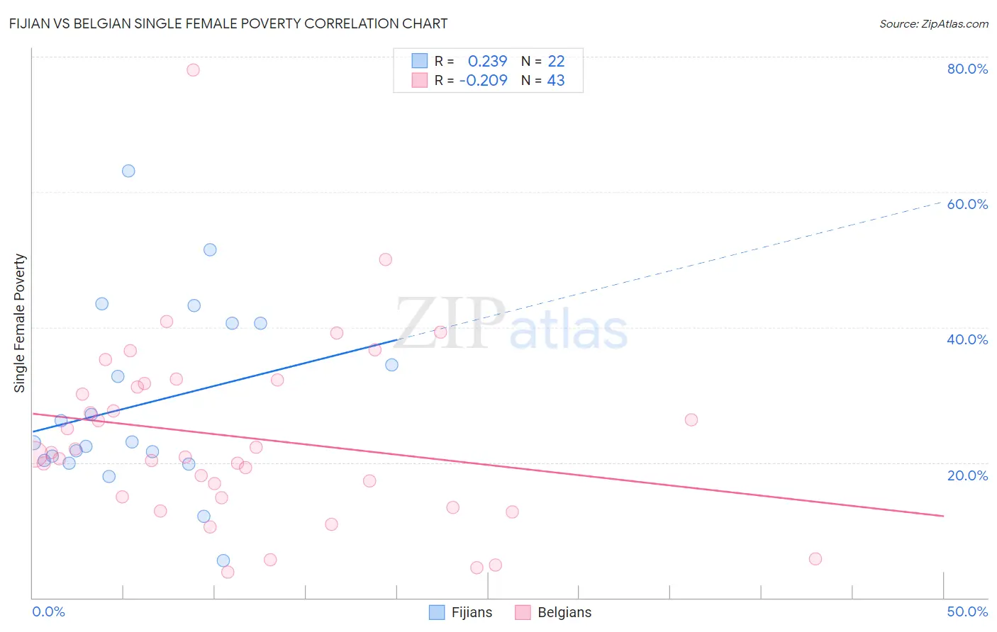 Fijian vs Belgian Single Female Poverty