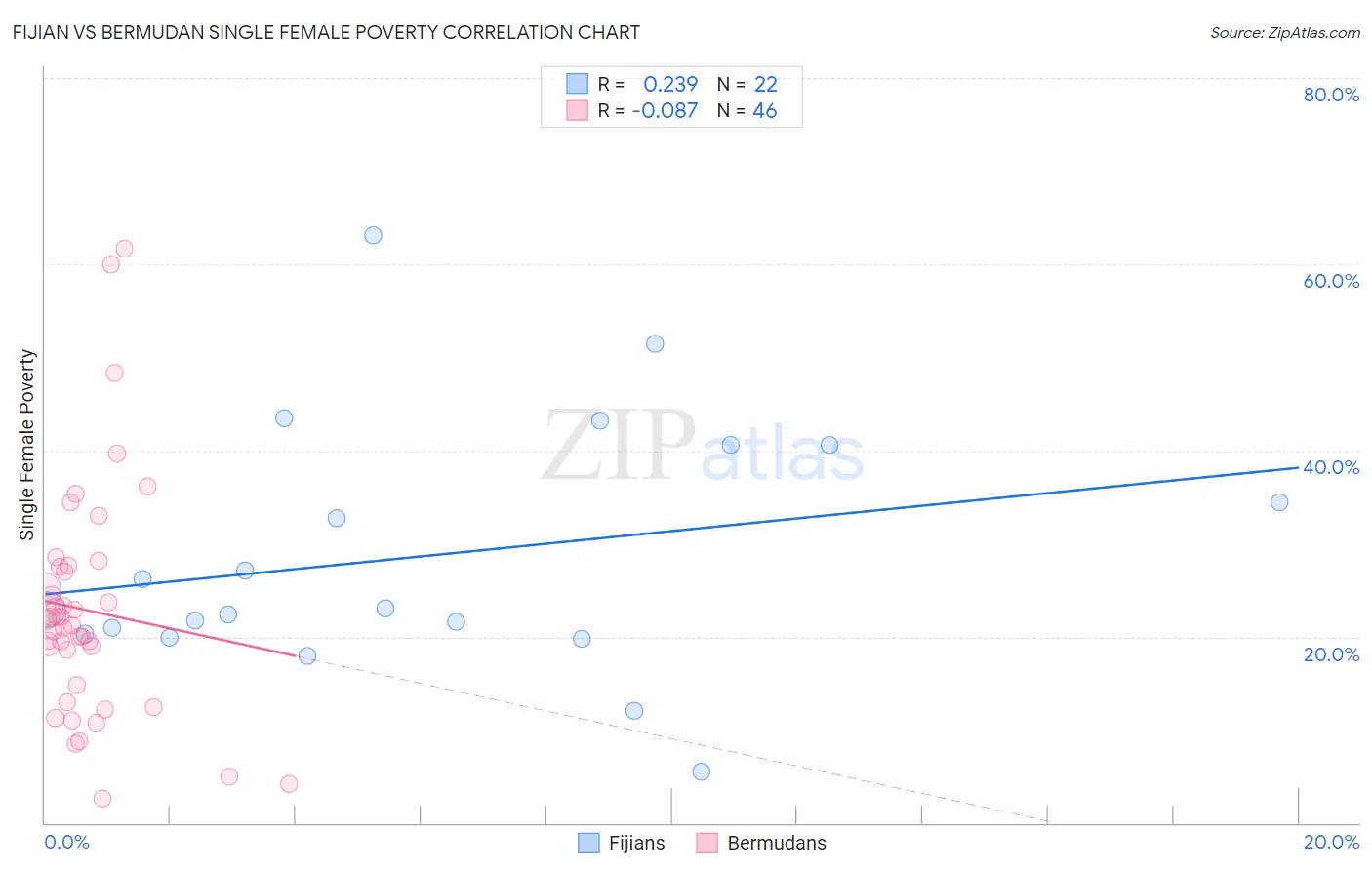 Fijian vs Bermudan Single Female Poverty