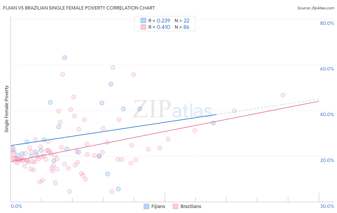 Fijian vs Brazilian Single Female Poverty