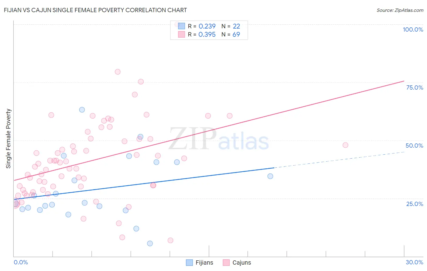 Fijian vs Cajun Single Female Poverty