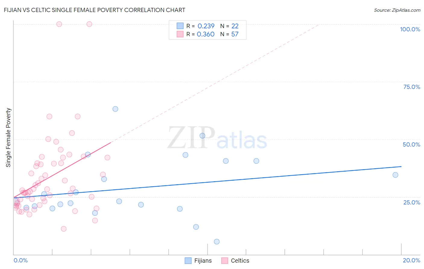 Fijian vs Celtic Single Female Poverty