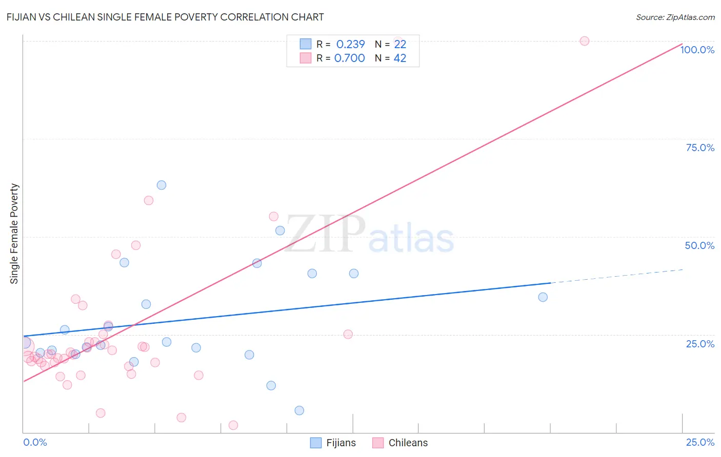 Fijian vs Chilean Single Female Poverty