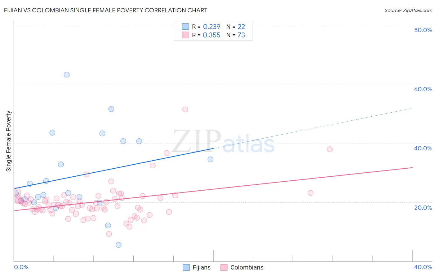 Fijian vs Colombian Single Female Poverty