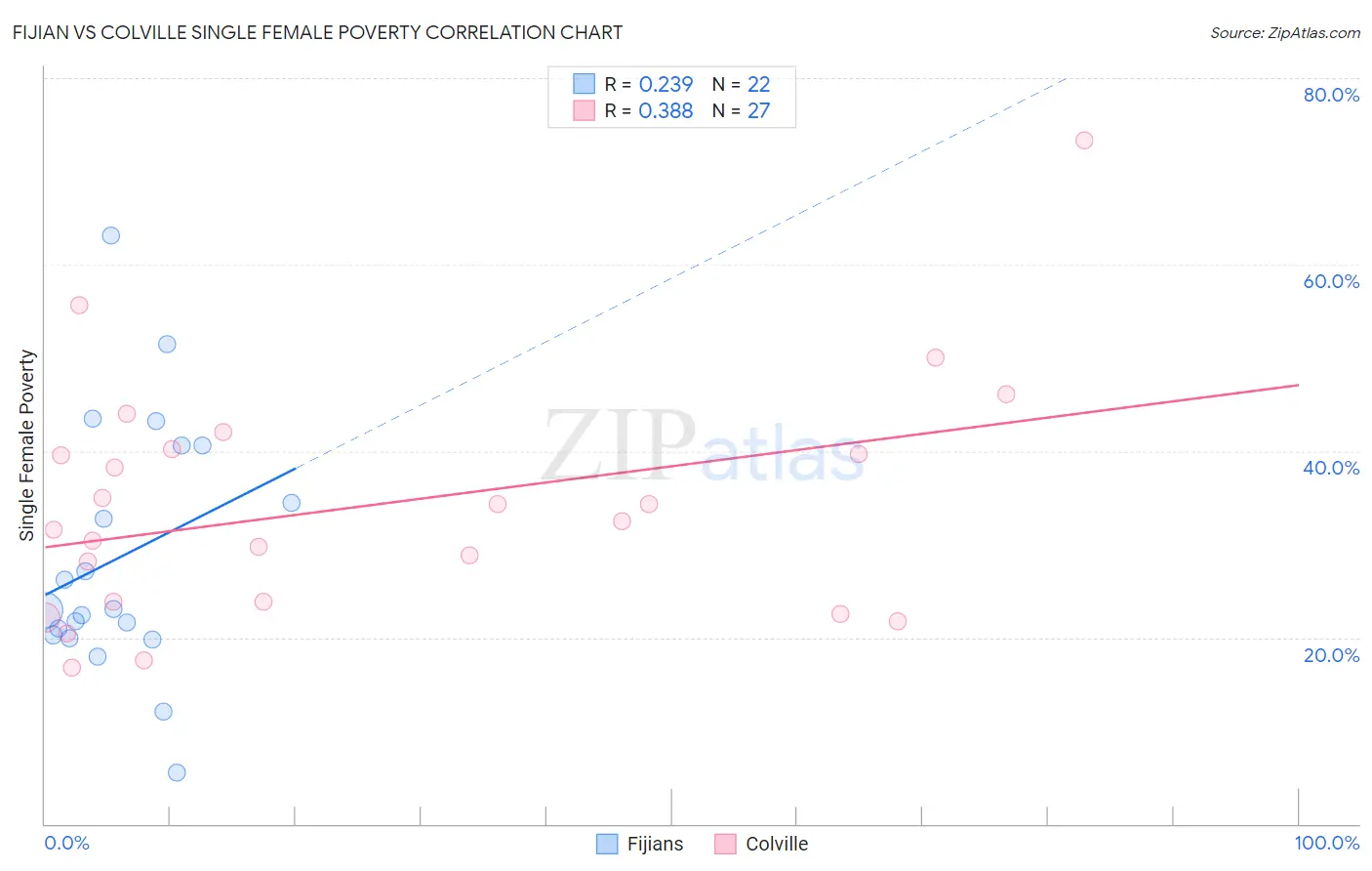 Fijian vs Colville Single Female Poverty