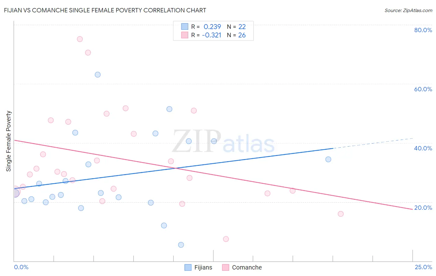 Fijian vs Comanche Single Female Poverty