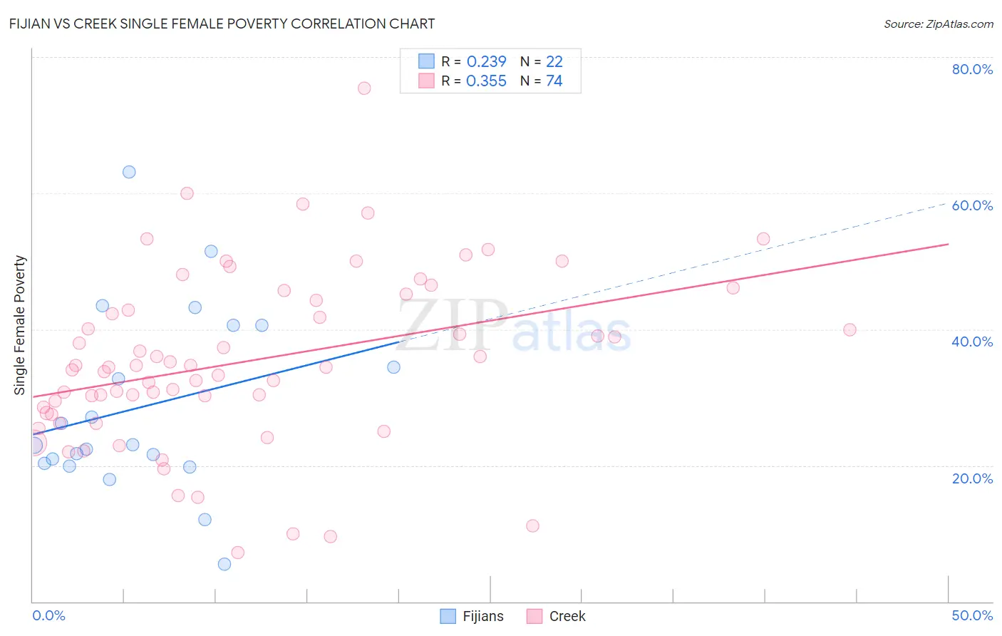 Fijian vs Creek Single Female Poverty