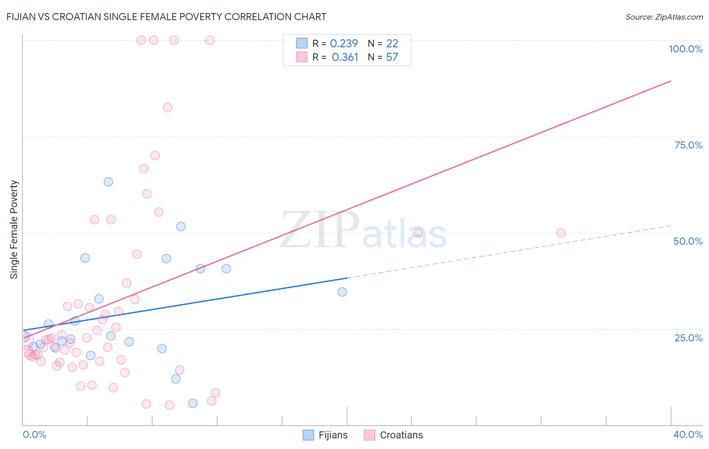 Fijian vs Croatian Single Female Poverty