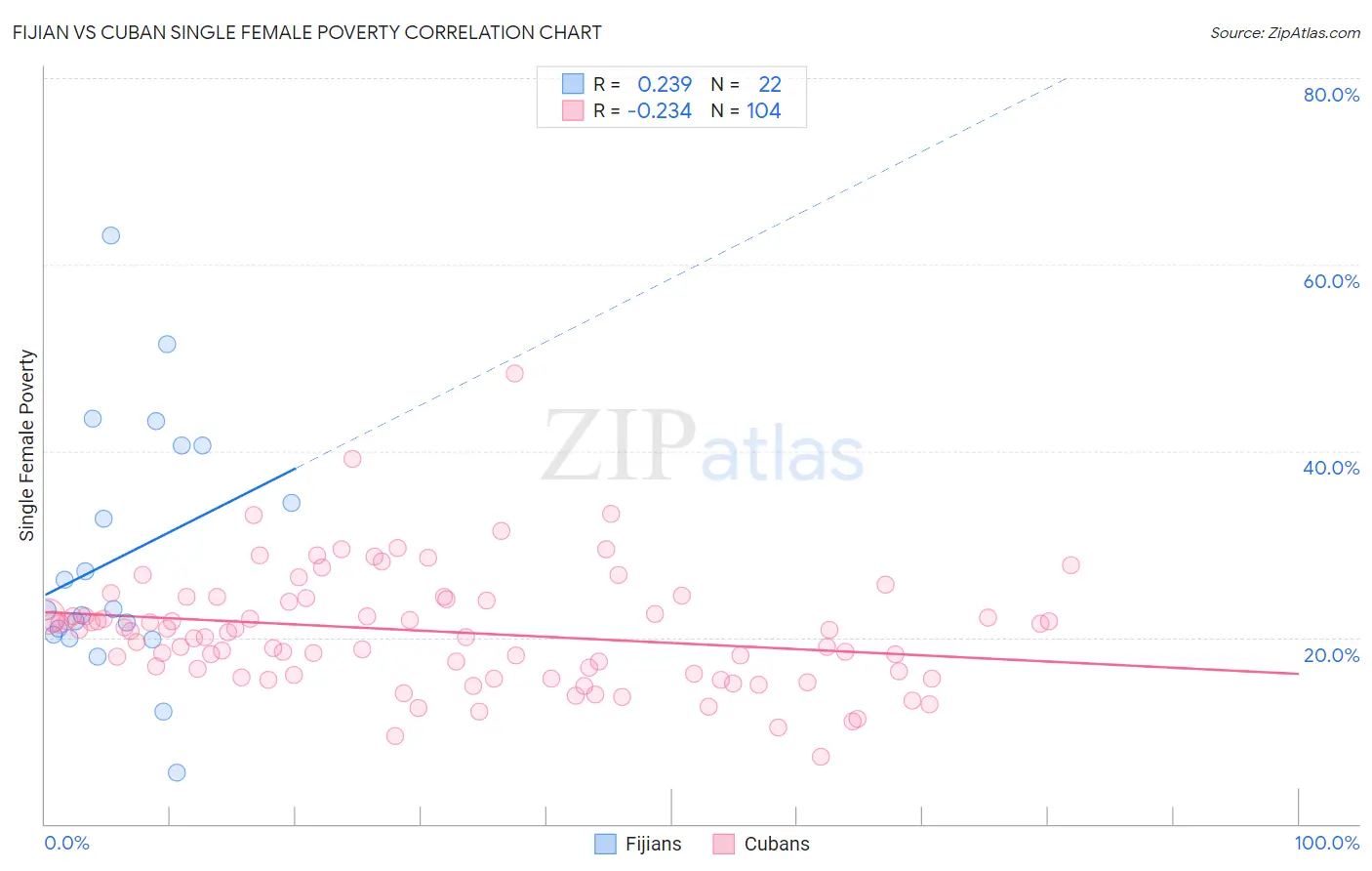 Fijian vs Cuban Single Female Poverty