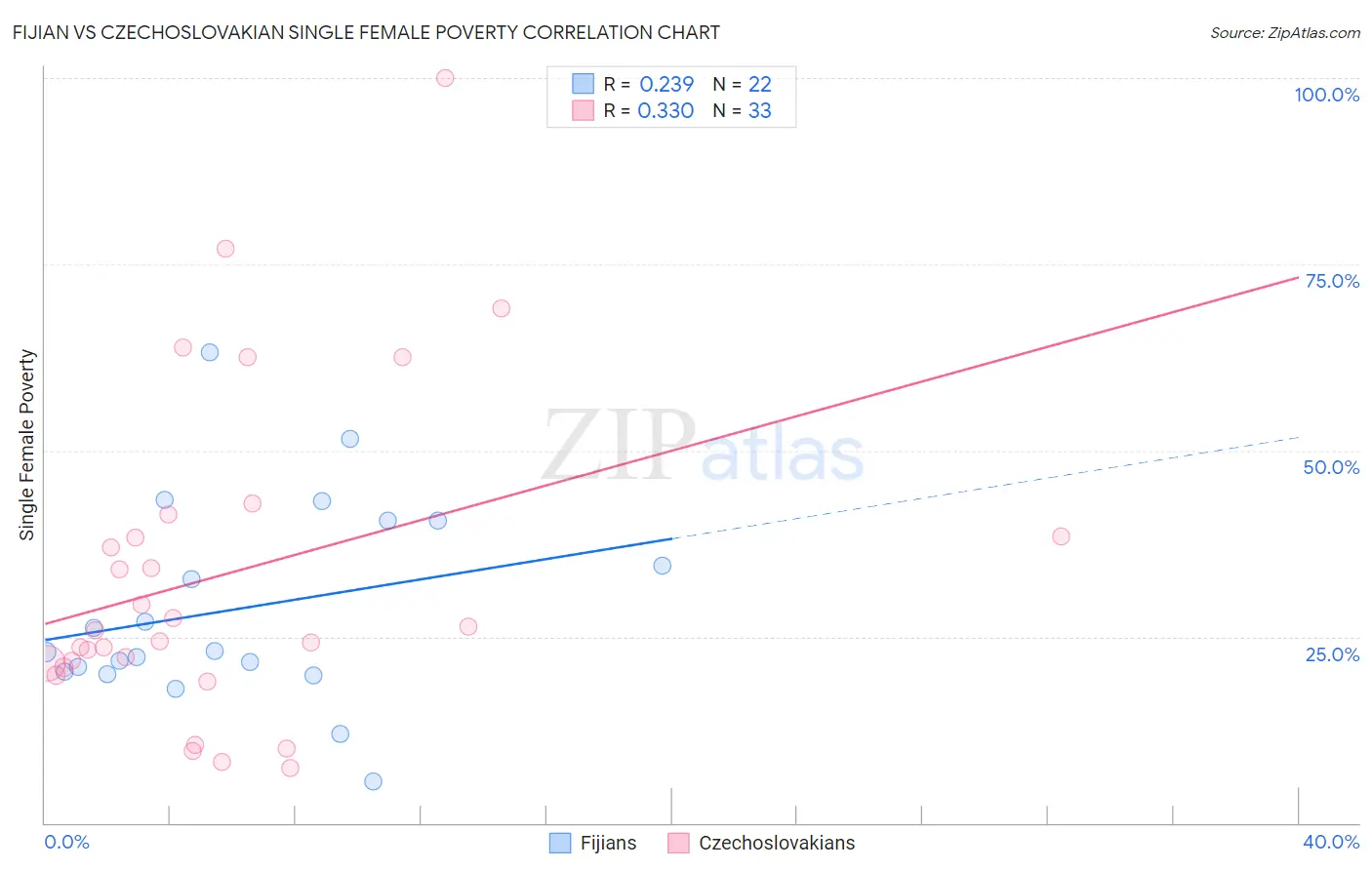 Fijian vs Czechoslovakian Single Female Poverty