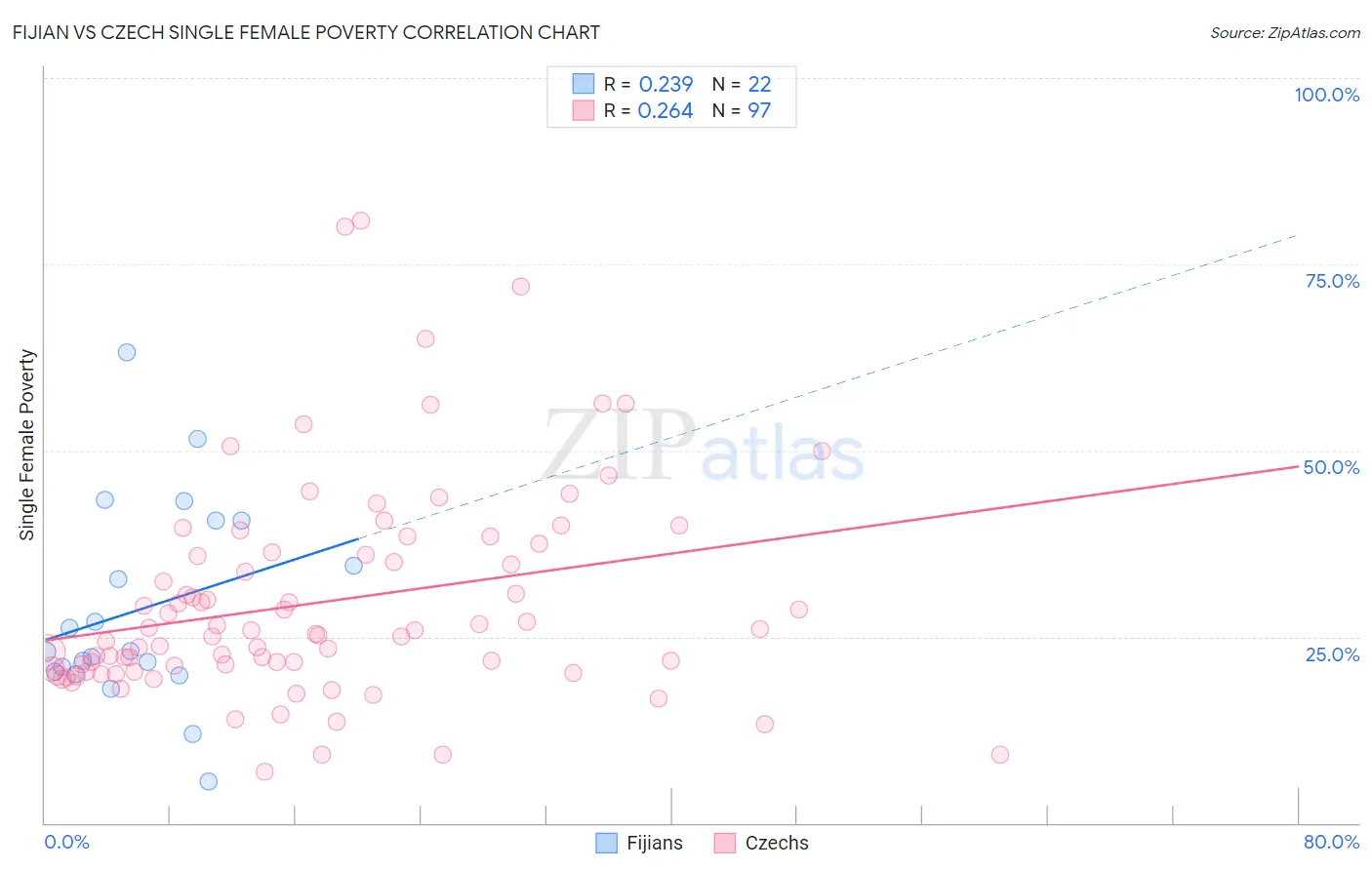 Fijian vs Czech Single Female Poverty